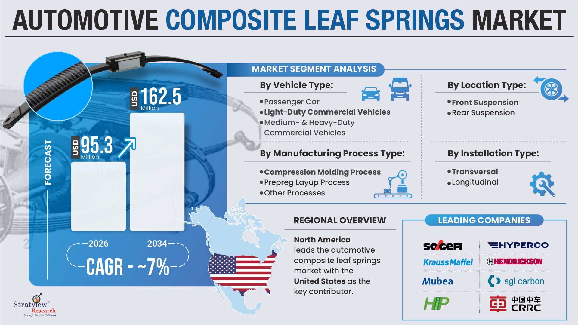 Automotive Composite Leaf Springs Market insights
